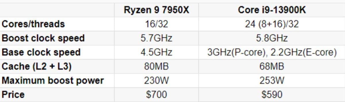 AMD Ryzen 9 7950X vs. Intel Core i9-13900K: A Comparison Of Specifications 2 Ryzen 9 7950x vs 13900k