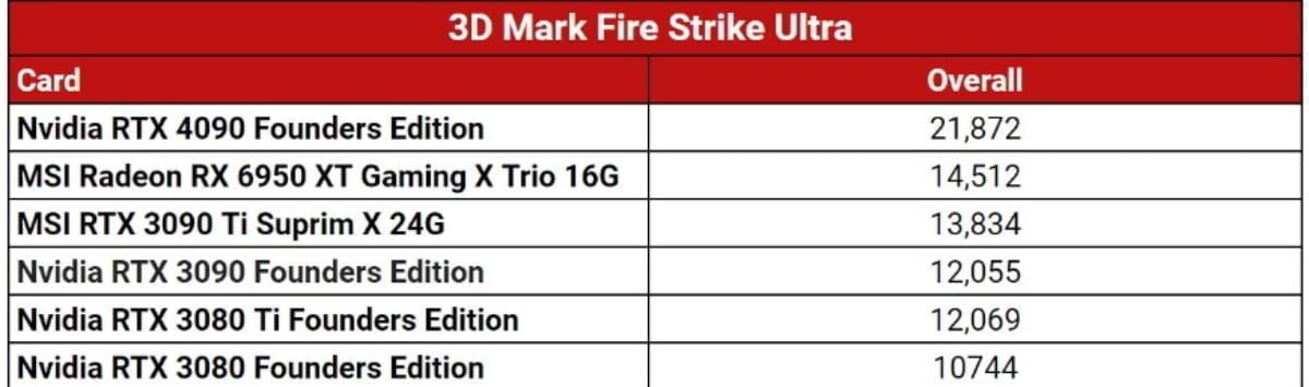 GeForce RTX 4090 Review: Design, Features, And Gaming Performance 1 GeForce RTX 4090
