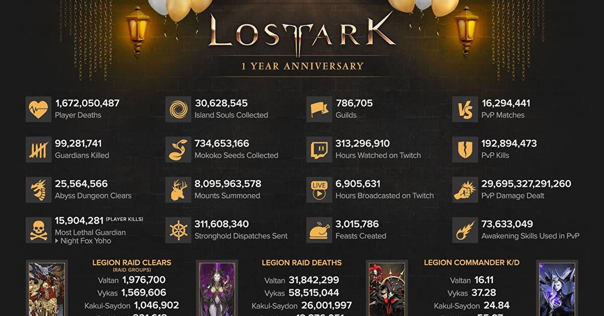 Players of Lost Ark Have Perished a Total of 1,672,050,487 Times Up to This Point 1 Players of Lost Ark Have Perished a Total of 1,672,050,487 Times Up to This Point