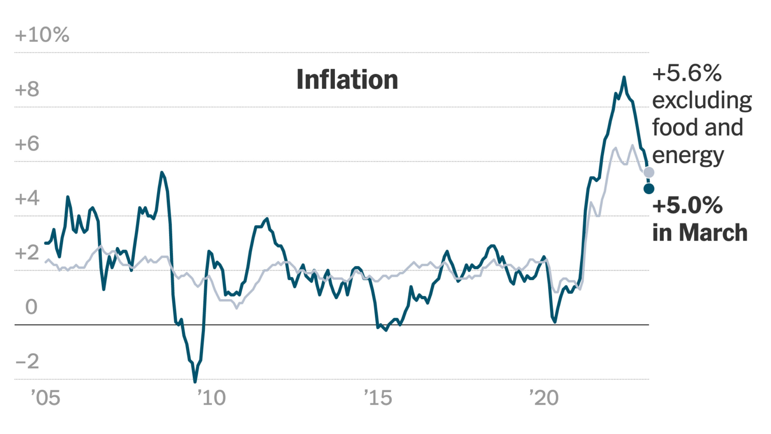 CPI Report